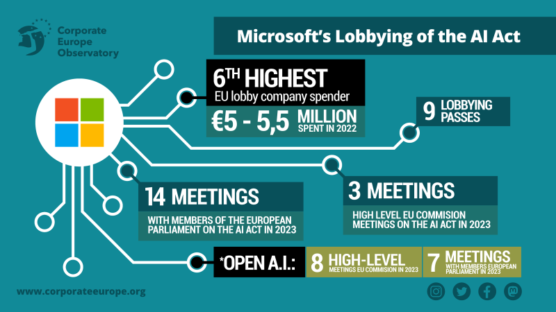 Microsoft lobbying the AI Act