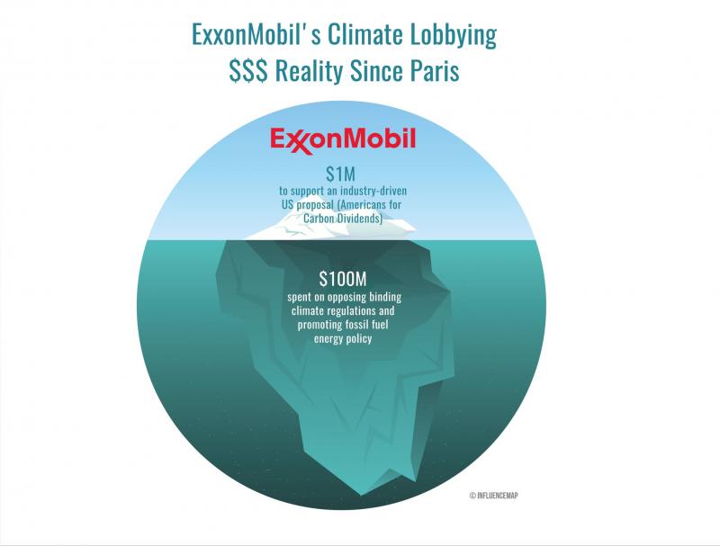 Tuip of UIceberg Exxon Lobby Spending