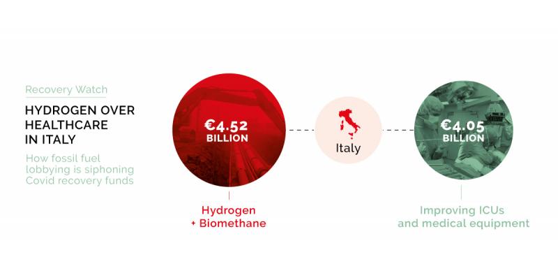 Hydrogen spending in Italy