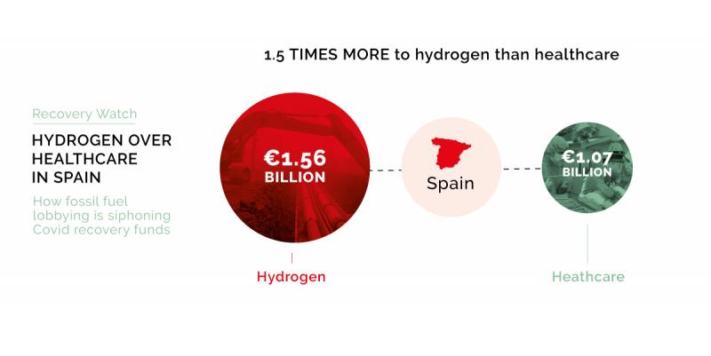Hydrogen spending in Spain