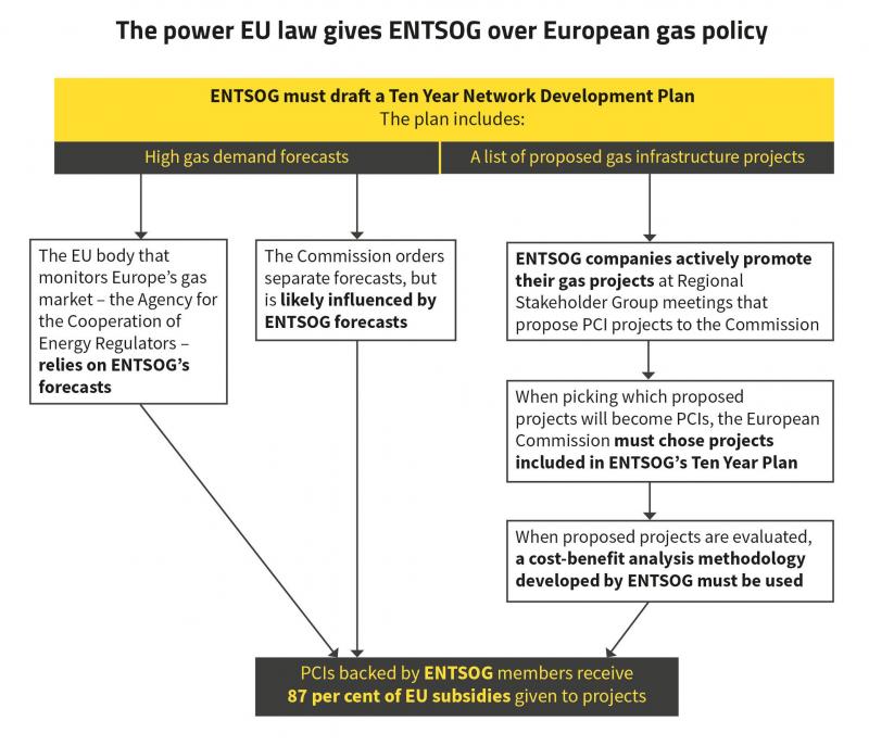 ENTSO-G flow chart
