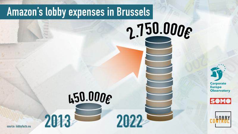 Infographic titled: "Amazon's lobby expenses in Brussels". The image shows the date 2013, a little pile of coins representing 450.000 euros and an arrow pointing at a much higher pile of coins which represents 2.750.000 euros - the lobby spending for 2022. The image features the logo of CEO, SOMO and LobbyControl.