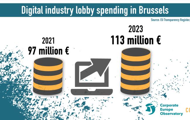 Infographic with to piles of coins lablled 97 million euros in 2021 and 113 million euros in 2023. Titled "Digital industry lobby spending in Brussels"